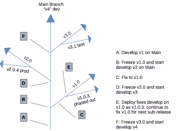 versions tree